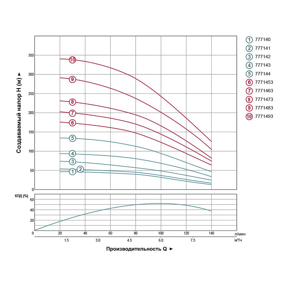 Насос відцентровий свердловинний DONGYIN 4SD6/26 380В 3.0кВт H 188(124)м Q 140(100)л/хв Ø102мм+пульт (з 3х ЧАСТИН) (7771453) - фото 2