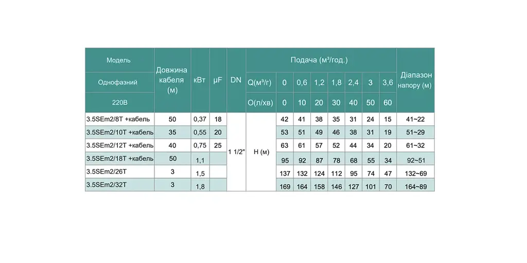 Насос свердловинний, Н 137(95)м, Q 75(40)л/хв, Ø89 мм (кабель 60 м) Shimge 3.5SE(m) 2/26T-1.5 кВт - фото 2