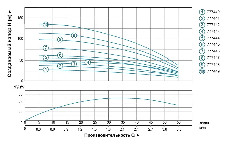 Насос центробежный скважинный DONGYIN 0.55кВт H 63(54)м Q 55(30)л/мин Ø102мм (кабель 40м) 777445 - фото 2