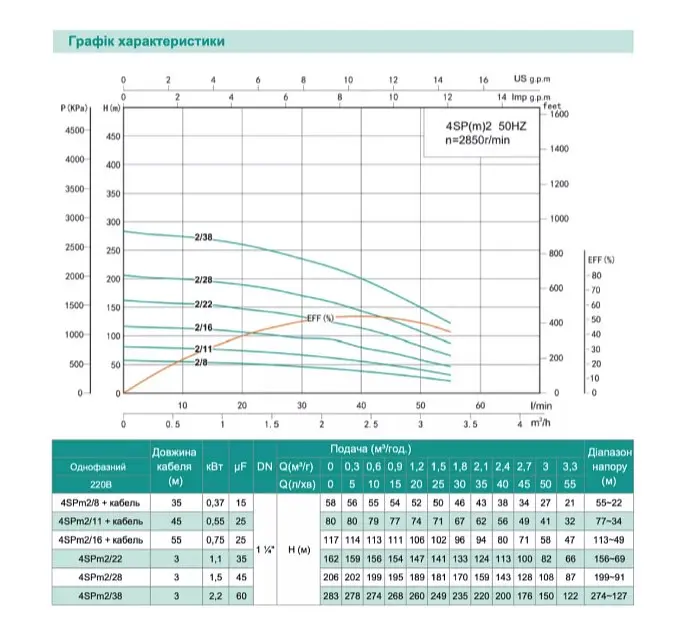 Свердловинний насос SHIMGE 4SP(m) 2/8-0.37 кВт, Н58(45)м Q55(30)л/хв Ø96мм + кабель 35 м - фото 2