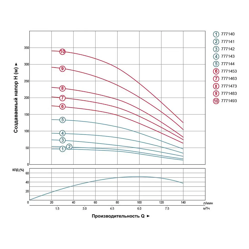 Насос відцентровий свердловинний DONGYIN 4SD6/34 380В 4.0кВт H 245(163)м Q 140(100)л/хв Ø102мм (з 3х ЧАСТИН) (7771473) - фото 2