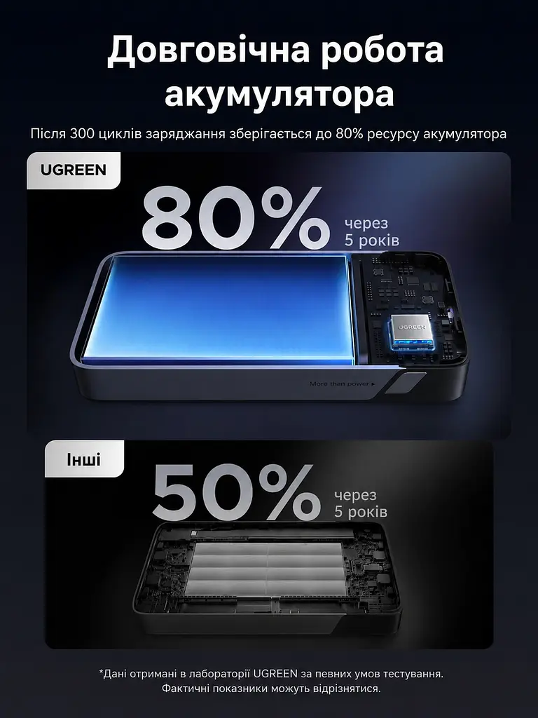 Повербанк Ugreen Nexode 20000 mAh 30W зі швидкою зарядкою PD 3.0 PPS QC4 LED дисплей USB-C USB-A павербанк Ugreen Power Bank 20000 - фото 5