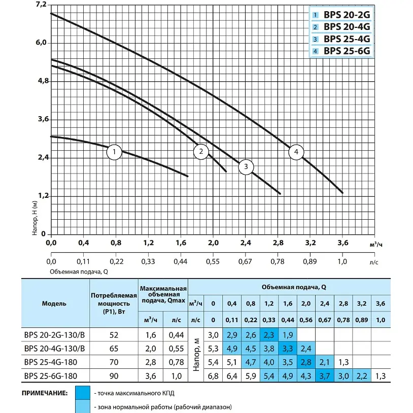 Циркуляционный насос NPO BPS 20-4G-130/B - фото 2
