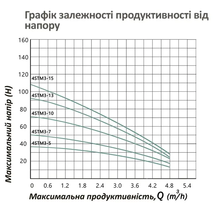 Насос глибинний відцентрований багатоступінчатий Pumpman 4STM3-5-0,25 кВт Hmax 36 м Qmax 4,8 куб.м 250 Вт (CV032267) - фото 6