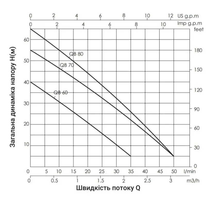 Насос поверхневий вихровий Thermo Alliance QBm70 - фото 3