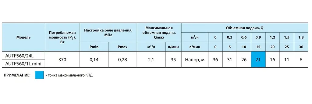 Насосна станція NPO AUTPS60/1L mini - фото 3