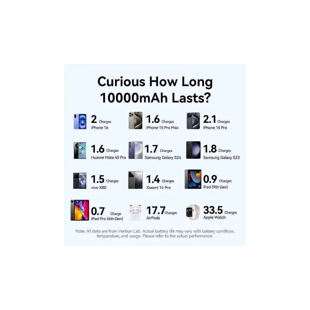 Батарея універсальна VENTION 10000mAh 22,5W Fast Charging, USB-A, 2xUSB-C Blue (FKAL0-C) - фото 2