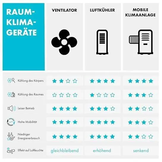 Мобильный кондиционер-вентилятор OneConcept MCH-1 3-в-1 (10029739) - фото 7