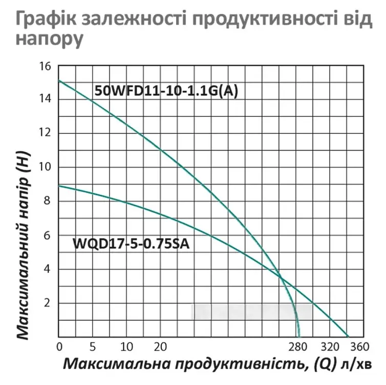 Дренажно-фекальний насос Pumpman 50WFD11-10-1.1G(A) Нmax 15 м Qmax 17 куб,м 1100 Вт (CV033201) - фото 5