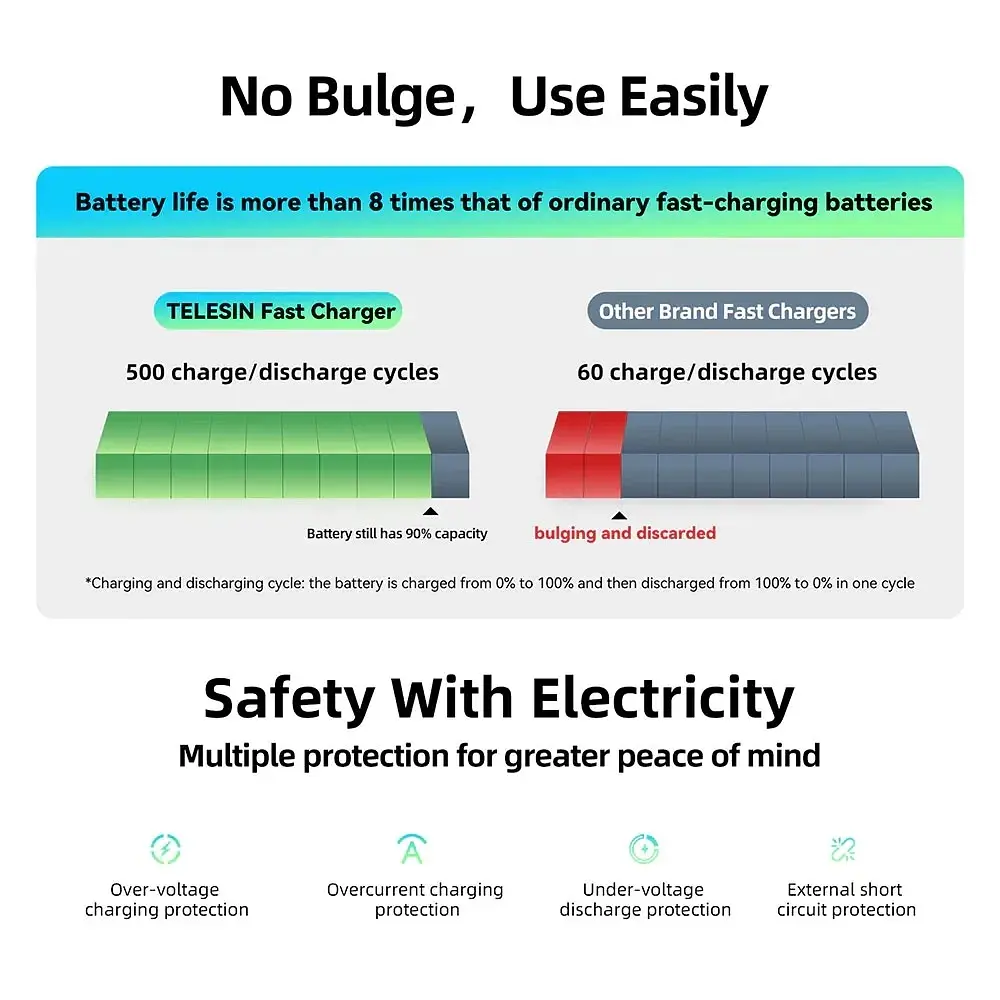 Зарядний пристрій Telesin Dual Fast Charging Box + 2 акумулятори для GoPro Hero 11/10/9 GP-FCK-B11 [76201] - фото 6