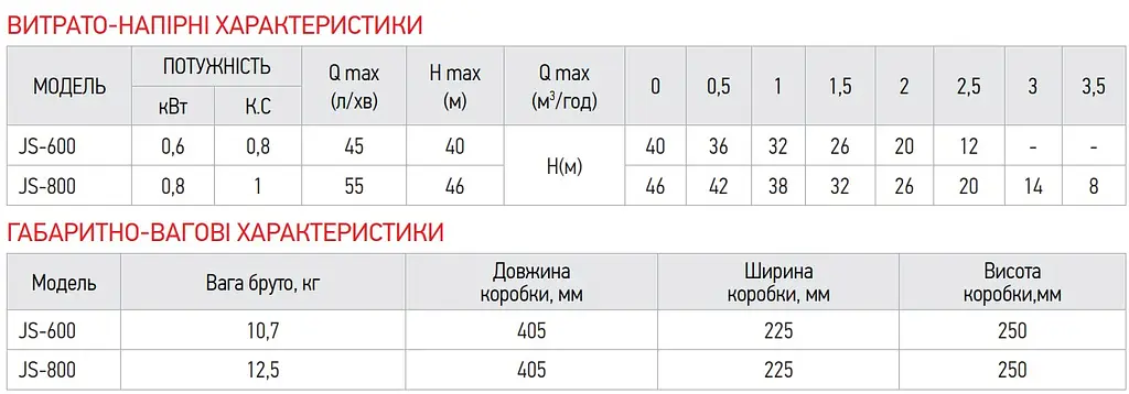 Насос поверхневий самовсмоктуючий Koer JS-800 корпус нержавіюча сталь Н=46М Q=3,3кбМ, P=800 Вт, 1"x1" KP3377 - фото 3