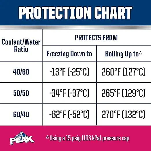 Охолоджуюча рідина PEAK OET ASIAN RED/PINK EXP FS 6/1/3,785 л. - фото 3