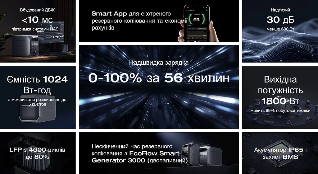 Зарядна станція EcoFlow DELTA 3 Plus / 1800 Вт / 1024 Вт⋅год / LiFePO4 - фото 8