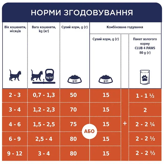 Сухий корм для кошенят Club 4 Paws курка 300 г - фото 8