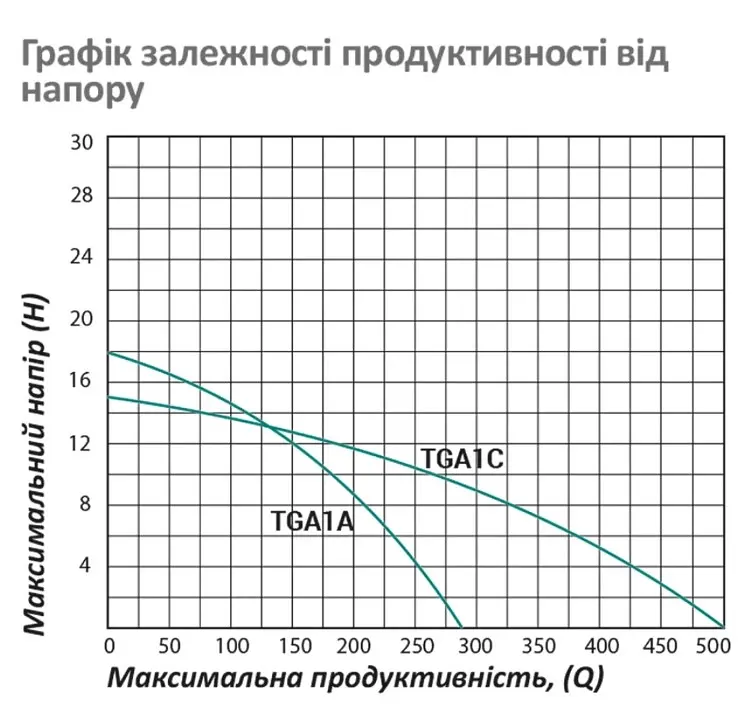 Насос поверхневий відцентровий Pumpman TGA1C Нmax 15 м Qmax 30 куб.м 2"х2" 750 Вт (CV029763) - фото 5
