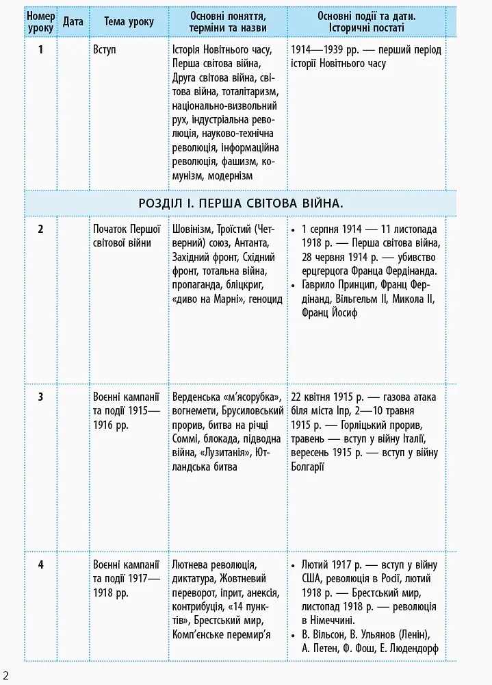Всесвітня історія 10 клас. Календарно-тематичне планування. Рівень стандарту - Олег Охредько - фото 3