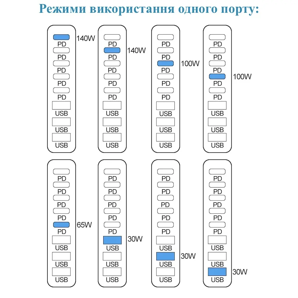 Зарядний пристрій XoKo 2xUSB-C PD3.1 140W + 2xUSB-C PD100W + 1xUSB-C PD65W + 3xUSB QC30W GaN (QC-600) - фото 8