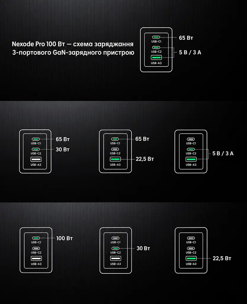 Мережевий зарядний пристрій UGREEN X757 загальна потужність до 100 Вт 2 USB-C та 1 USB-A PD 3.0 QC 4+ PPS (25874) - фото 2