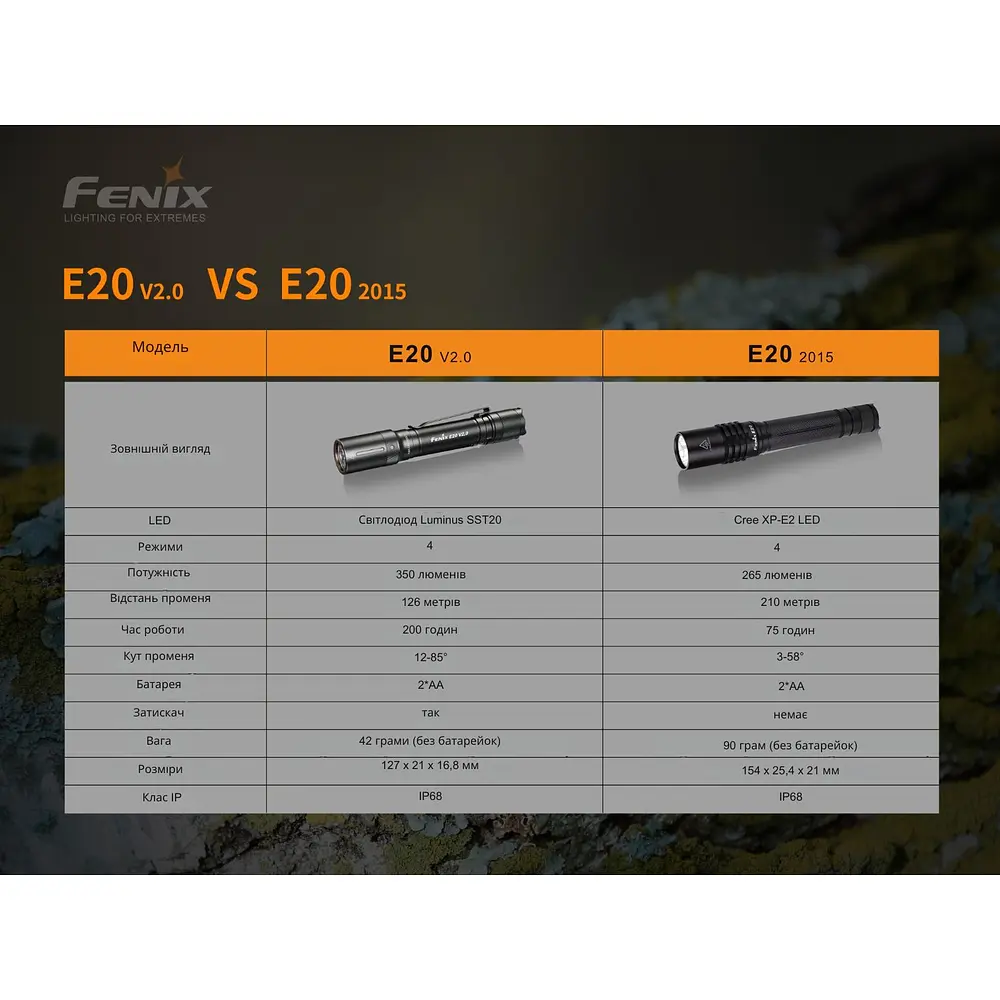 Ліхтар ручний Fenix E20 V2.0 - фото 17