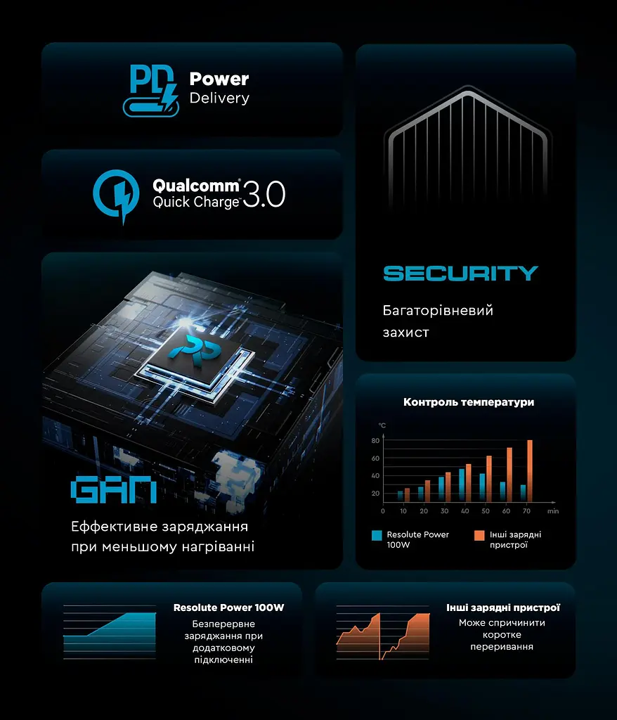 Сетевое зарядное устройство ArmorStandart Resolute Power ARP-544 100 Вт GaN 2 м Black (ARM73177) - фото 2