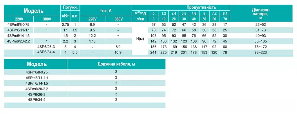 Скважинный насос SHIMGE 4SP 6/26-3 380В 3 кВт Н185(117)м Q140(100)л/мин (насос+пульт) + 3 м кабеля - фото 3