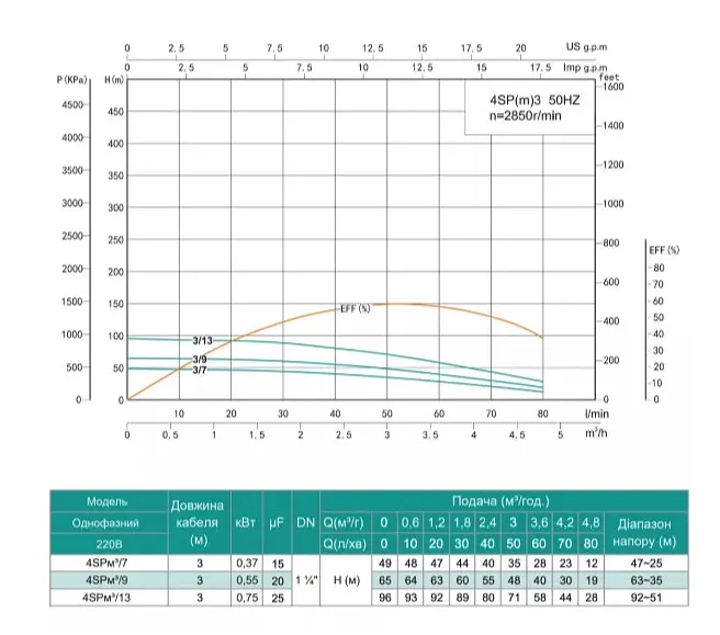 Свердловинний насос SHIMGE 4SP(m) 3/7-0.37 кВт, Н49(35)м, Q80(50) л/хв, Ø96 мм - фото 2