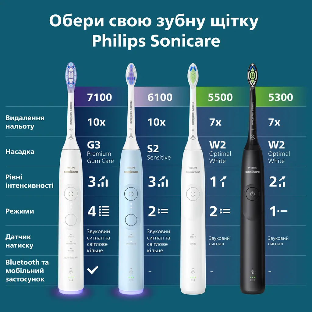 Електрична зубна щітка Philips Sonicare HX7406/02 серії 6100 біло-блакитна - фото 17