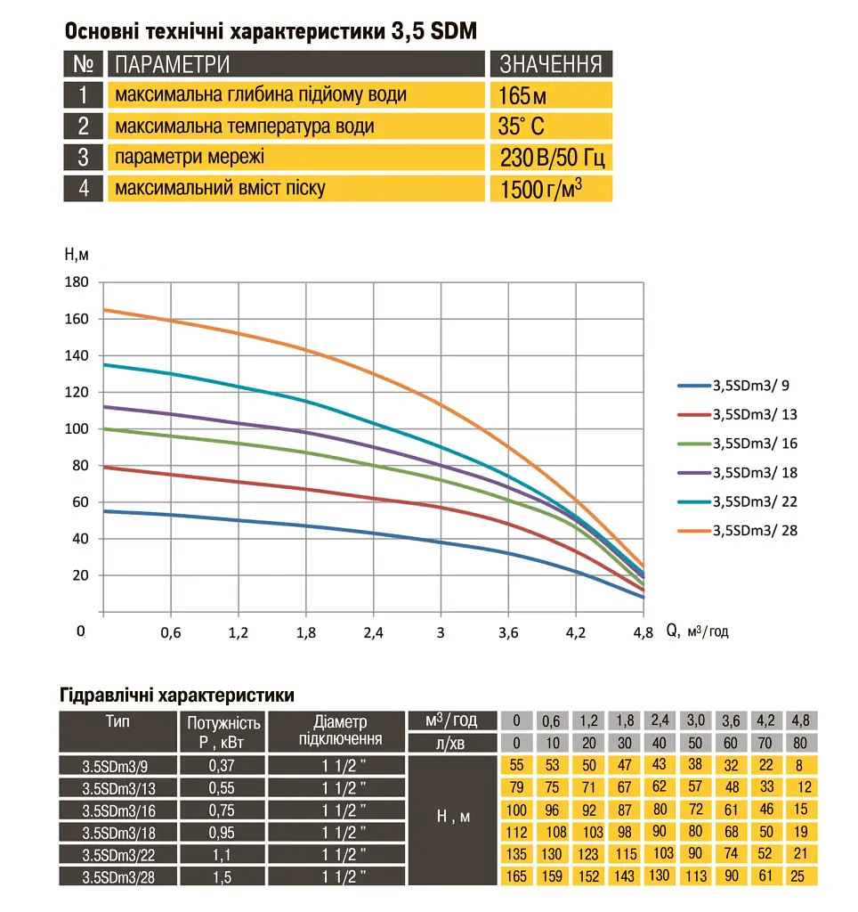 Насос скважинный Optima PM 3.5SDm3/13 0.55 кВт 79 м, кабель 50 м, с повышенной стойкостью к песку - фото 3