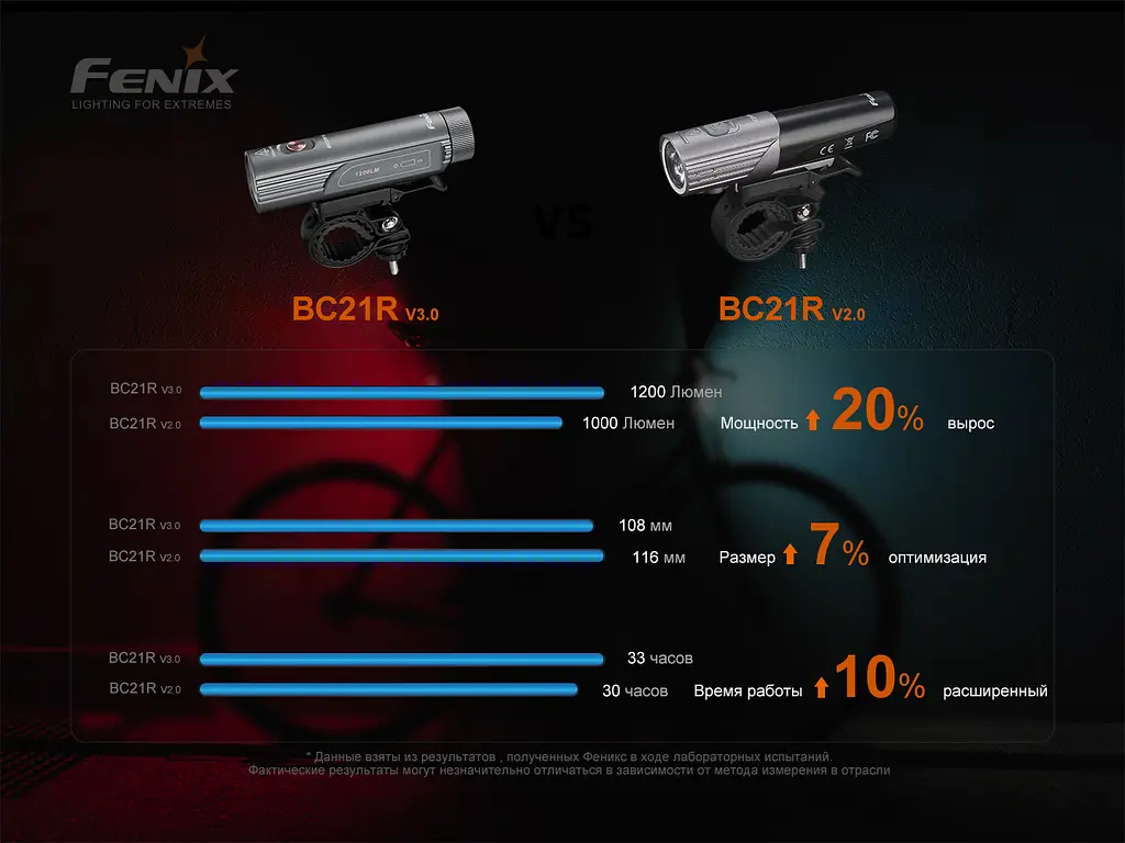 Велофара Fenix BC21R V3.0 - фото 20