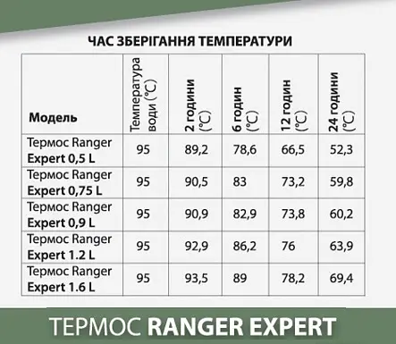Термос Expert 1,2 L Ranger 9,3х9,3х31 см tur0000916 - фото 7