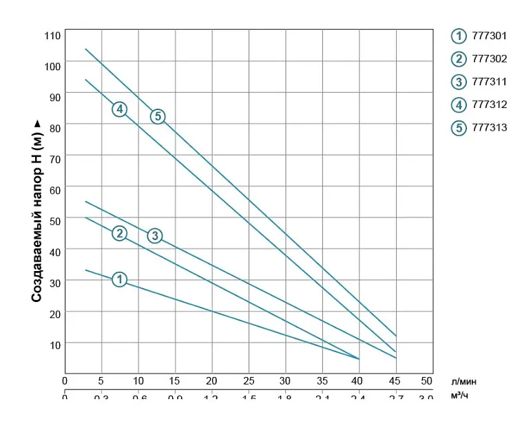 Насос вихревой скважинный DONGYIN 0.75кВт H 54(30)м Q 40(20)л/мин Ø75мм 35Km100 777302 - фото 2
