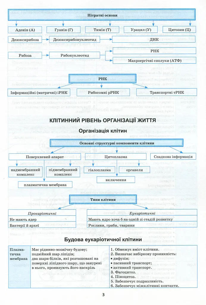 Біологія в таблицях і схемах. 6-11 класи - Роман Євсеєв - фото 6