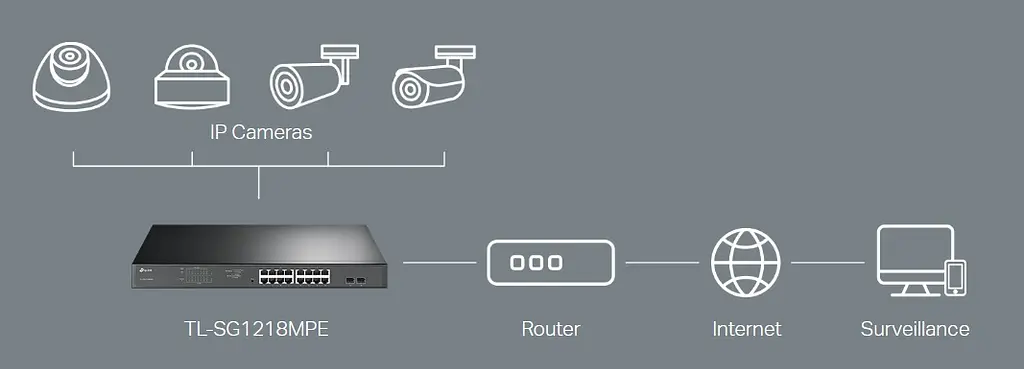 Коммутатор TL-SG1218MPE 16xGE (16xPoE), 2xSFP, 192Вт, WebSmart TP-Link teh0018265 - фото 5