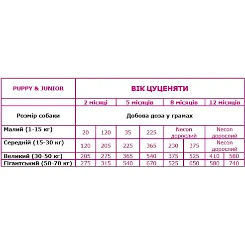 Сухий корм для цуценят та юніорів середніх та великих порід Necon Puppy & Junior свинина 12 кг - фото 2
