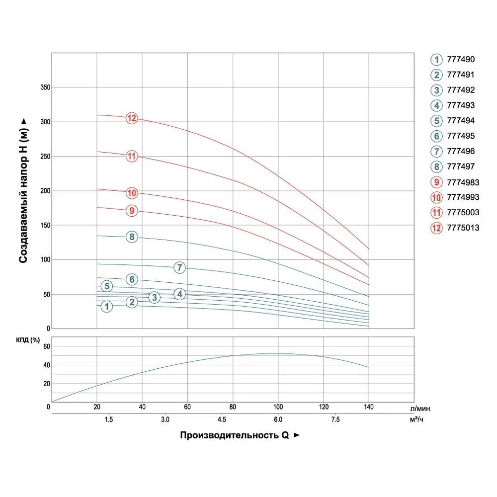 Насос скважинный центробежный DONGYIN 4SDm6/8 0.75кВт H 58 (38)м Q 140(100)л/мин Ø102мм (кабель 30м) (777493) - фото 2