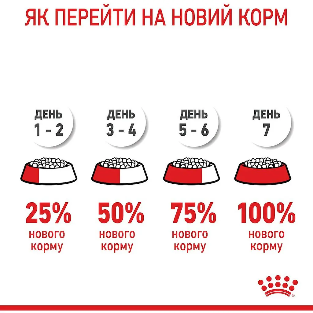 Сухой корм для котят Royal Canin Kitten мясо птицы и рис 0.4 кг - фото 9
