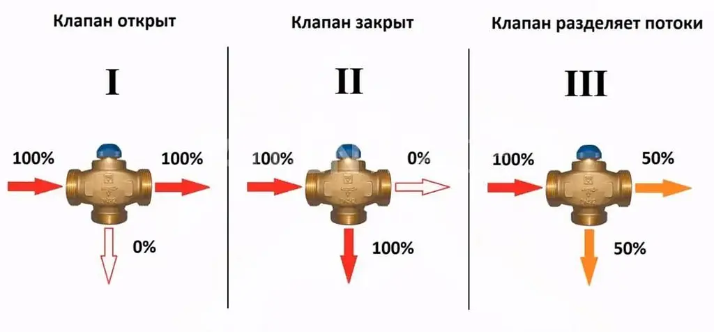 Трехходовой распределительный клапан Herz Calis TS RD 1 1/2" DN32 М28х1,5 (1776141) 30412 - фото 6