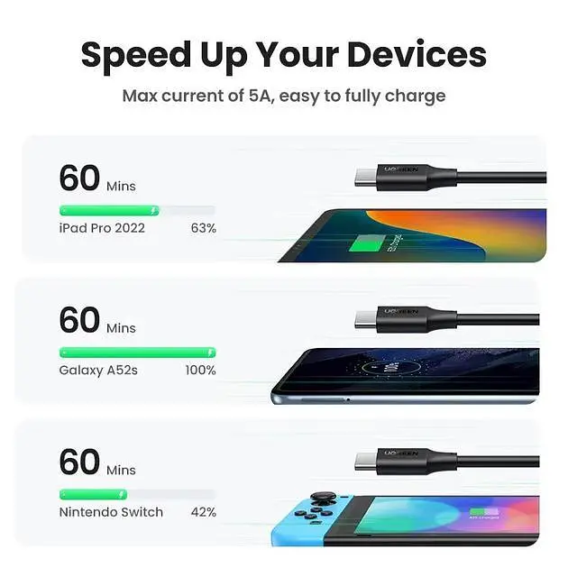 Кабель USB-C 100W UGREEN US562 Type-C to Type-C PD QC 4.0/3.0 для швидкого заряджання MacBook Pro, Samsung PVC 1м (15176) - фото 3