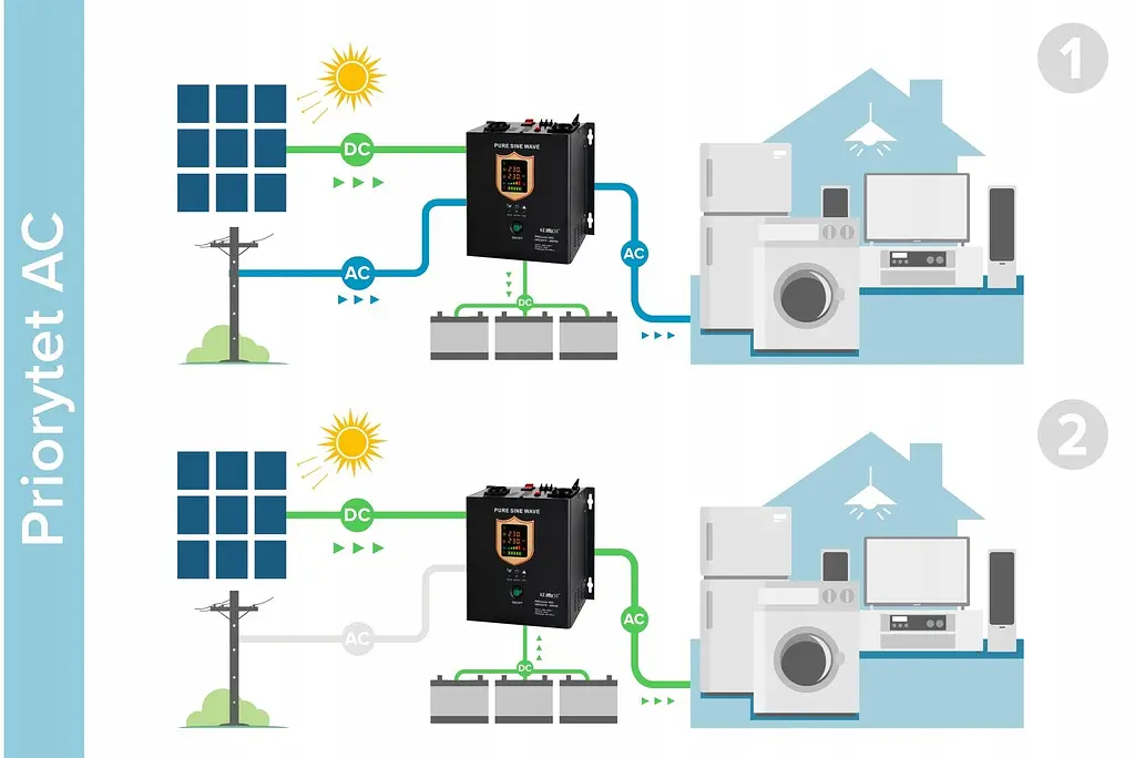 Гибридный солнечный инвертор Kemot Prosolar-7000 (48V 230V 7000VA/5000W) - фото 8