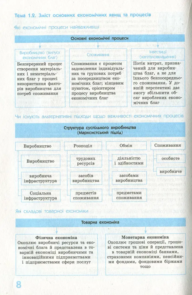 Рятівник 2.0. Економіка у визначеннях, таблицях і схемах. 10-11 клас - фото 10