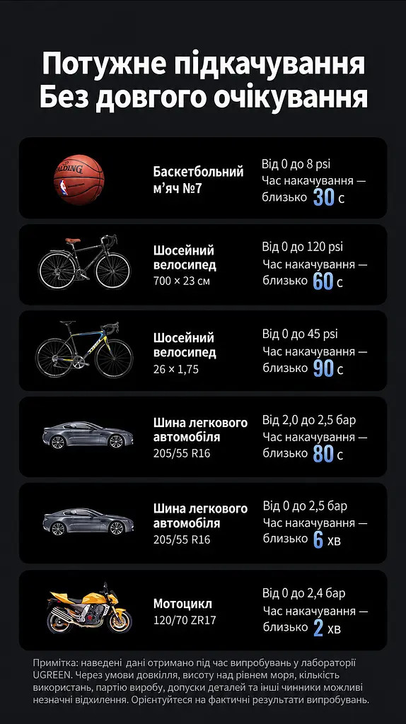 Автомобільний компресор UGREEN ET501 насос для шин від прикурювача 12 В тиск 3–150 psi 30 л/хв без навантаження автостоп за заданим тиском цифровий манометр ліхтар із попередженням і SOS захист від перегрівання пам’ять тиску швидкознімний адаптер Schrader перехідник Presta насадки для м’ячів і надувних виробів знімний кабель живлення 3 м знімний повітряний шланг 17 см двигун 120 Вт чорно-темно-сірий з помаранчевими позначками (35573) - фото 8