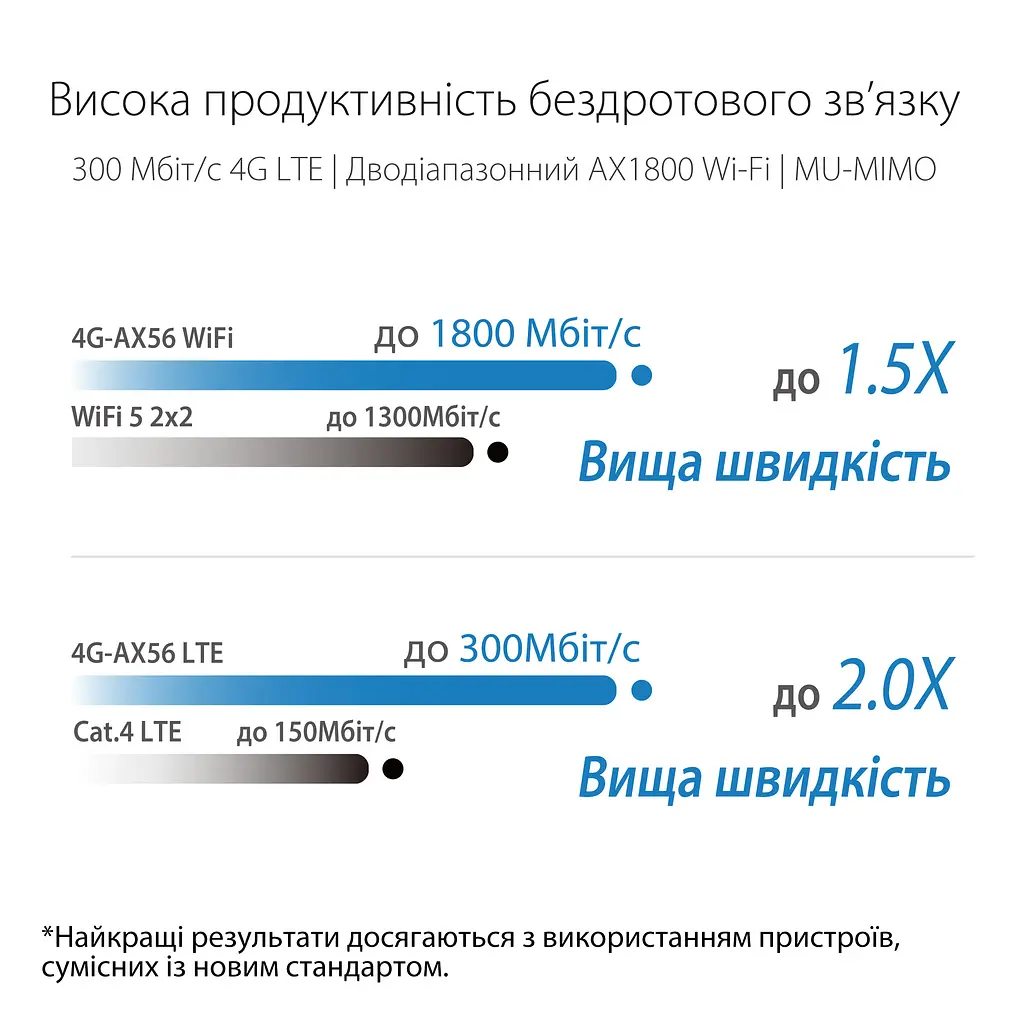 Маршрутизатор Asus бездротовий LTE 4G-AX56 (90IG06G0-MO3110) - фото 5