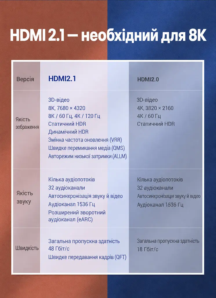 Аудіовідеокабель UGREEN HD175 2 м HDMI 2.1 штекер на штекер 8K 60 Гц 4K 120 Гц 48 Гбіт/с eARC динамічний HDR VRR QMS ALLM QFT сумісний із версіями 2.0/1.4 підтримка 3D екранування фольгою та алюмінієво-магнієвим обплетенням чорний зі сріблястими роз’ємами (45432) - фото 4