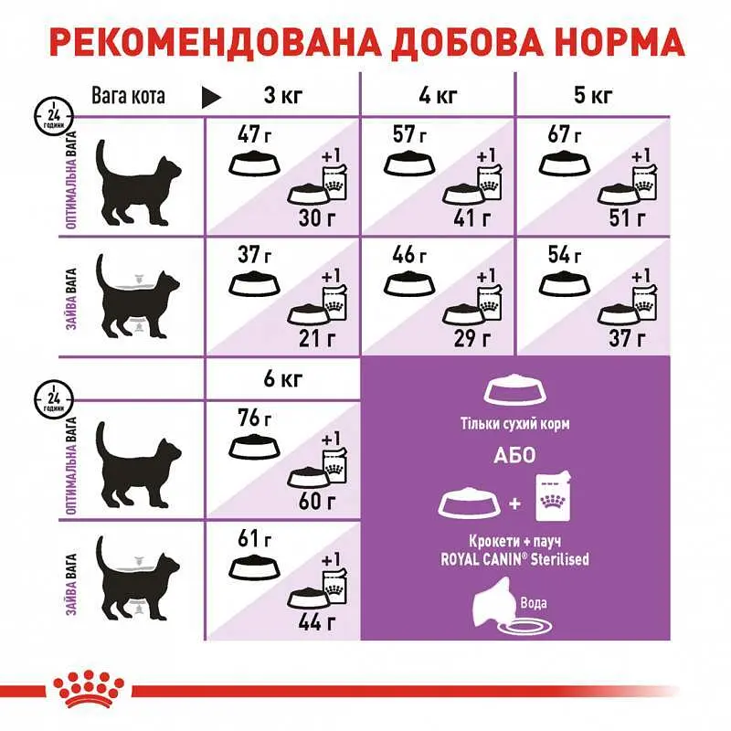 Сухой корм для взрослых стерилизованных кошек и кастрированных котов Royal Canin Sterilised, 2 кг - фото 3