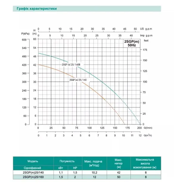 Відцентровий насос Shimge 2SGP(m) 25/140, 1.1кВт, Нmax=42 м, Qmax=170л/хв - фото 2