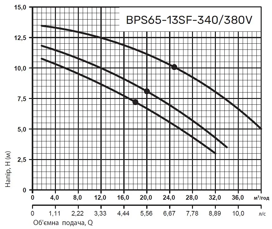 Циркуляционный насос NPO BPS65-13SF-340/380V - фото 3