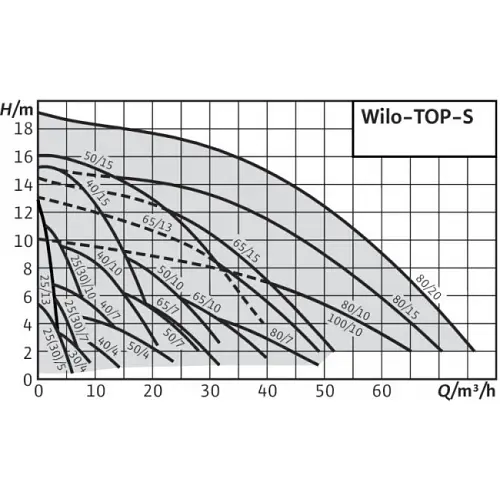 Циркуляційний насос Wilo TOP-S 25/13 DM (2084441) - фото 2