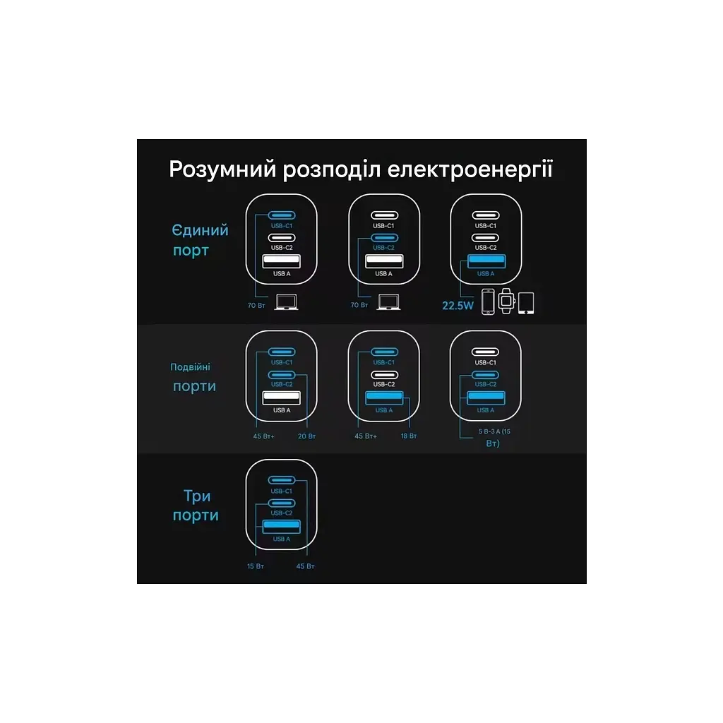 Зарядний пристрій Vention 1xUSB-C PD 70 Вт + 1xUSB QC 3.0 22.5 Вт GaN + кабель USB-C — USB-C 1.0 м 5 А сірий (TZ-FCGH0-EU) - фото 9