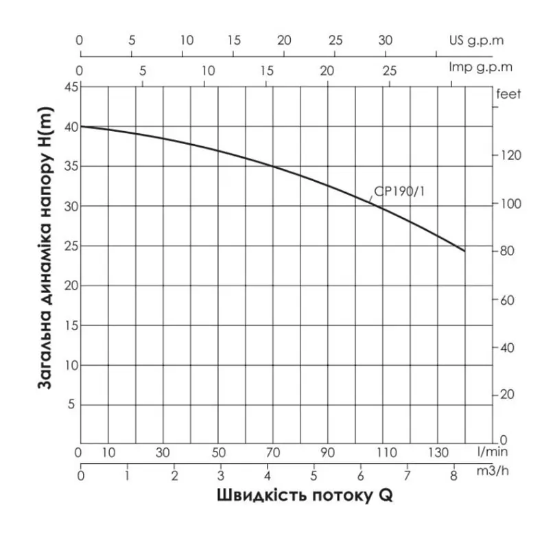 Насос поверхневий відцентровий Thermo Alliance CPm190/1 - фото 3