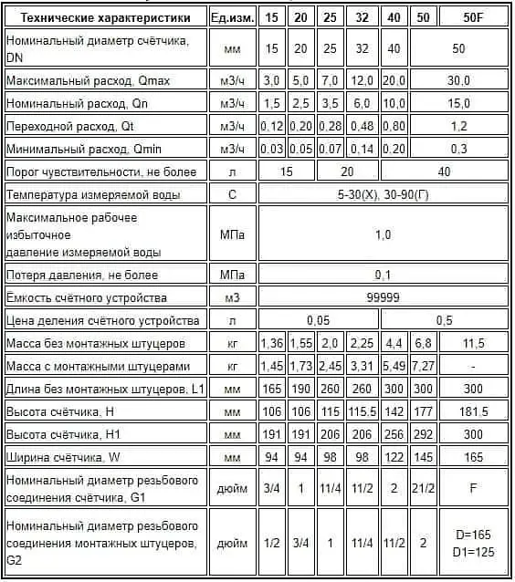 Лічильник холодої води Gross MTK-UA 50 L300 з гайками 30412 - фото 3